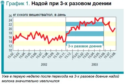 Що дає триразове доїння