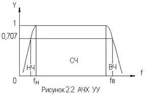 Що таке нормування як здійснюється нормування АЧХ і перехідної характеристик підсилювача для (плоскої вершини імпульсу) Що таке нормування як здійснюється нормування АЧХ і перехідної характеристик підсилювача для