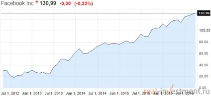 Що таке ipo і що означає вихід компаній на ipo (значить) Що таке ipo і що означає вихід компаній на ipo