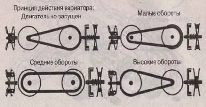 Що таке коробка передач cvt, мінуси воротарів, пристрій, особливості управління - справжні (передач) Що таке коробка передач cvt, мінуси воротарів, пристрій, особливості управління - справжні