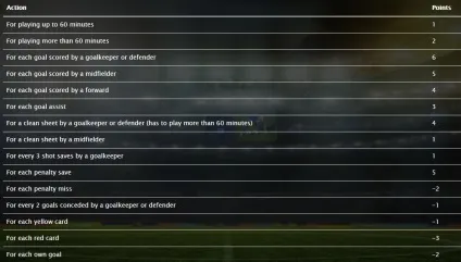 Що таке фентезі спорт, як грати в fantasy sport на реальні гроші, навчання і правила для (таке) Що таке фентезі спорт, як грати в fantasy sport на реальні гроші, навчання і правила для