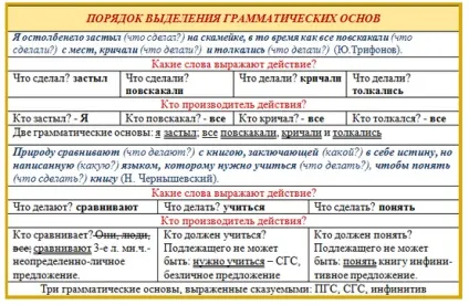 Що таке граматична основа простого пропозиції (простого) Що таке граматична основа простого пропозиції