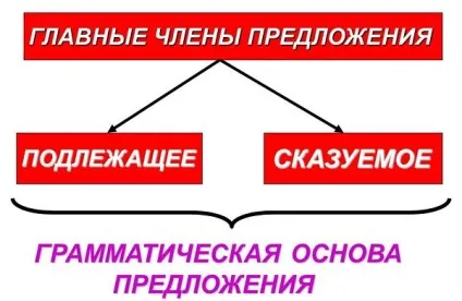 Що таке граматична основа простого пропозиції (простого) Що таке граматична основа простого пропозиції