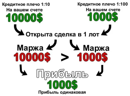 Що таке маржа на форекс визначення і формула розрахунку (таке) Що таке маржа на форекс визначення і формула розрахунку