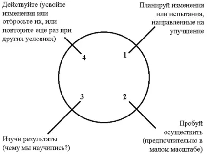 Цикл Шухарта-Демінга (цикл pdca)