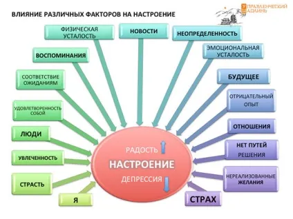 Що впливає на настрій - академія Романової олени (вівторка Керівник входить) Що впливає на настрій - академія Романової олени