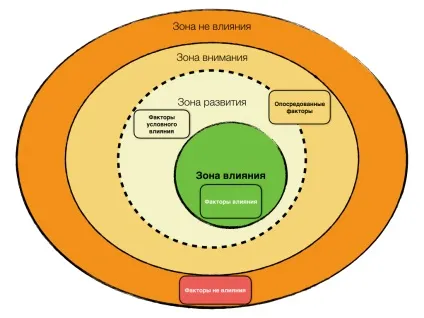 Створення бізнес процесів - фактори і зони впливу (вплив різних чинників) Створення бізнес процесів - фактори і зони впливу