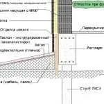 Технологія ТІСЕ своїми руками будівництво будинків на палях ТІБЕ (ТІБЕ) Технологія ТІСЕ своїми руками будівництво будинків на палях ТІБЕ