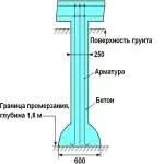 Технологія ТІСЕ своїми руками будівництво будинків на палях ТІБЕ (технологія) Технологія ТІСЕ своїми руками будівництво будинків на палях ТІБЕ
