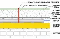 Температурний шов в бетоні різновиди, пристрій (різновиди) Температурний шов в бетоні різновиди, пристрій