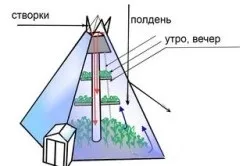 Теплиця піраміда своїми руками розміри, пристрій (відео) (перший по парники) Теплиця піраміда своїми руками розміри, пристрій (відео)