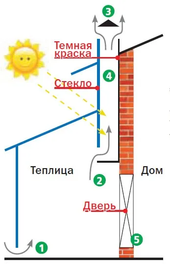 Теплиця «з вітерцем»
