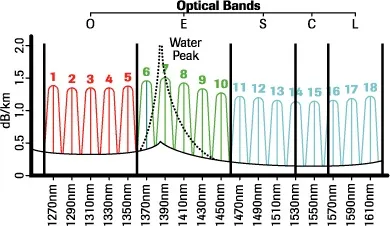 Технології спектрального ущільнення wdm -телефонстрой-м (Dense Wavelength Division Multiplexing) Технології спектрального ущільнення wdm -телефонстрой-м