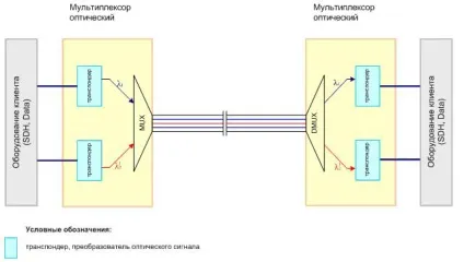Технології спектрального ущільнення wdm -телефонстрой-м (спектрального) Технології спектрального ущільнення wdm -телефонстрой-м