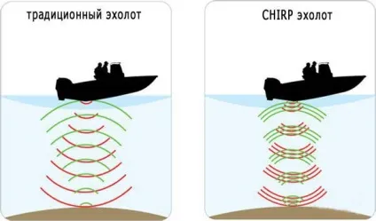 Технологія lowrance chirp (lowrance) Технологія lowrance chirp