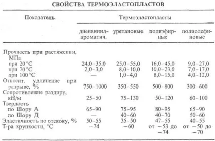 Термоеластопласти - хімічна енциклопедія - тлумачні словники і енциклопедії (словники) Термоеластопласти - хімічна енциклопедія - тлумачні словники і енциклопедії