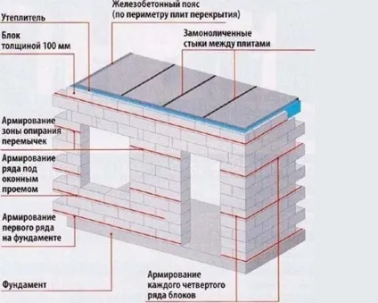 Технологія будівництва будинку з піноблоків (будинку) Технологія будівництва будинку з піноблоків