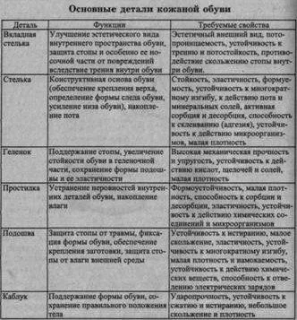 Деталі низу взуття
