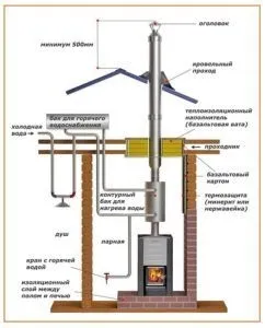 Димохід зі сталевої труби своїми руками (своїми) Димохід зі сталевої труби своїми руками