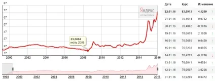 Девальвація рубля в 2017 році
