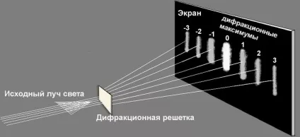 Дисперсія, дифракція, інтерференція світла в чому полягає, де зустрічається в побуті (природі, (дисперсія) Дисперсія, дифракція, інтерференція світла в чому полягає, де зустрічається в побуті (природі,
