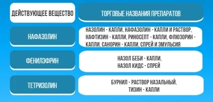 Дитячі краплі в ніс від нежиті - найкращі засоби для дітей (нежиті) Дитячі краплі в ніс від нежиті - найкращі засоби для дітей