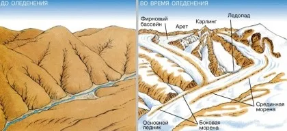 Екзарационниє рельєф створений покривними льодовиками