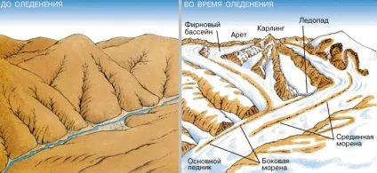 Екзарационниє рельєф створений покривними льодовиками