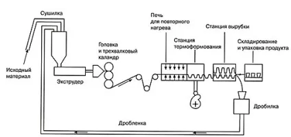 Екструзія листів з пет (екструзія) Екструзія листів з пет