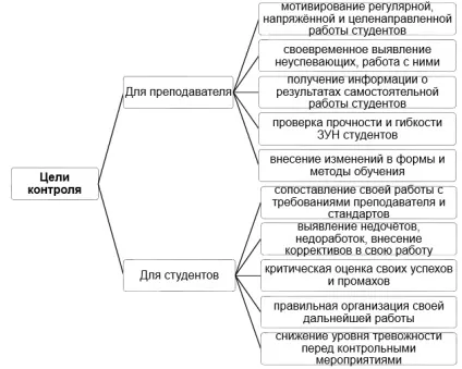 Іспит як основна форма рубіжного контролю в вузі (вузі) Іспит як основна форма рубіжного контролю в вузі
