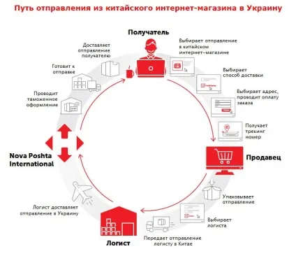 Доставка посилок новой почтой з аліекспресс (нової) Доставка посилок новой почтой з аліекспресс