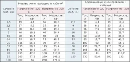 Електропроводка на кухні - схема розводки і монтаж своїми руками (кухні) Електропроводка на кухні - схема розводки і монтаж своїми руками