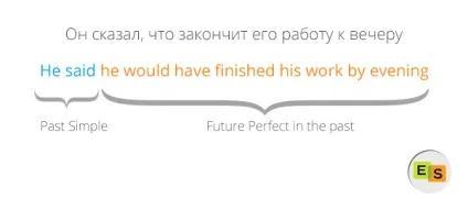 Future perfect in the past майбутнє досконале час в минулому, курси англійської (майбутнє) Future perfect in the past майбутнє досконале час в минулому, курси англійської