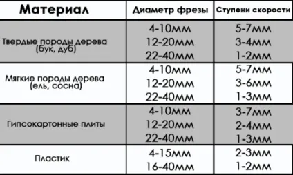 Фреза по дереву своїми руками - інструкція з виготовлення (дереву) Фреза по дереву своїми руками - інструкція з виготовлення