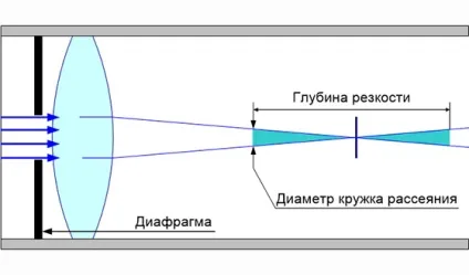 Глибина різкості у фотографії що це таке і навіщо потрібно (різкості) Глибина різкості у фотографії що це таке і навіщо потрібно