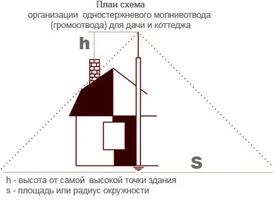 Громовідвід своїми руками і заземлення, громовідвід на дачі (своїми) Громовідвід своїми руками і заземлення, громовідвід на дачі