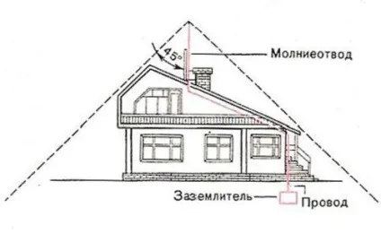 Громовідвід на дачі