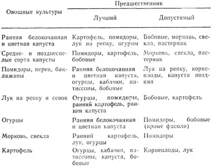 Овочівництво відкритого грунту 1991 - город (город) Овочівництво відкритого грунту 1991 - город