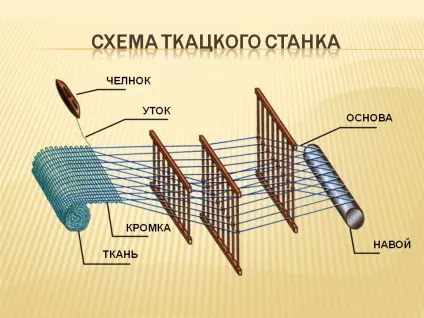 Тканина букле опис, склад, властивості, переваги і недоліки (тканина) Тканина букле опис, склад, властивості, переваги і недоліки