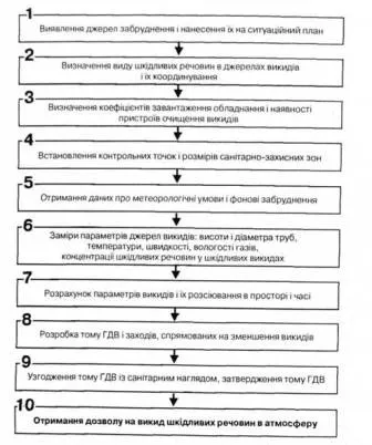 Джерела забруднення атмосфери, визначення ступеня забруднення атмосфери - екологія та організація (джерела) Джерела забруднення атмосфери, визначення ступеня забруднення атмосфери - екологія та організація