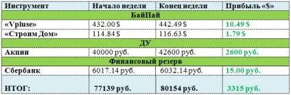 Підсумковий звіт за травень 2017 роки (мені сьогодні 30 років) (сесія) Підсумковий звіт за травень 2017 роки (мені сьогодні 30 років)