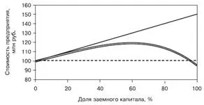 Витрати, пов'язані з фінансовою скрутою, і агентські витрати - студопедія (посібник) Витрати, пов'язані з фінансовою скрутою, і агентські витрати - студопедія