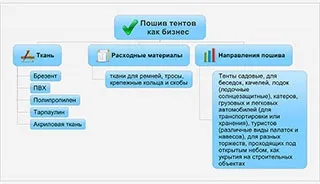 Як почати бізнес з пошиття тентів (швейний бізнес план) Як почати бізнес з пошиття тентів