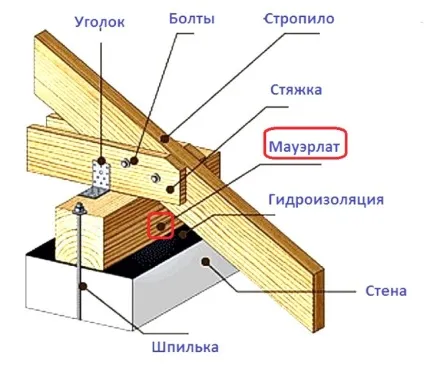 Як кріпити крокви до мауерлату
