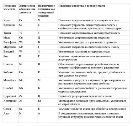 Як маркують сталь