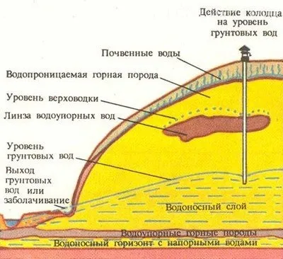 Як знайти воду для свердловини три ефективних способу пошуку джерела (знайти) Як знайти воду для свердловини три ефективних способу пошуку джерела