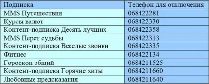 Як відключити підписки на Білайні через телефон, смс, особистий кабінет (Білайн) Як відключити підписки на Білайні через телефон, смс, особистий кабінет