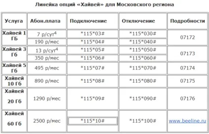 Як підключити безлімітний інтернет на билайн (безлімітний) Як підключити безлімітний інтернет на билайн