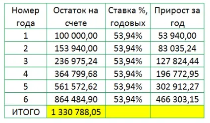 Як порахувати прибутковість