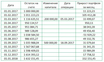 Як порахувати прибутковість